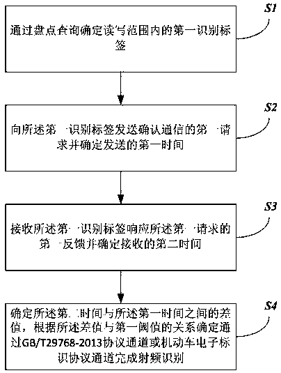 Compatible protocol radio frequency identification method and device