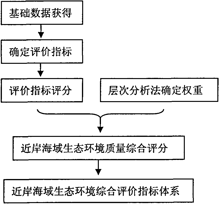 Immediate offshore area ecological environment comprehensive evaluation method based on analytic hierarchy process and comprehensive evaluation method