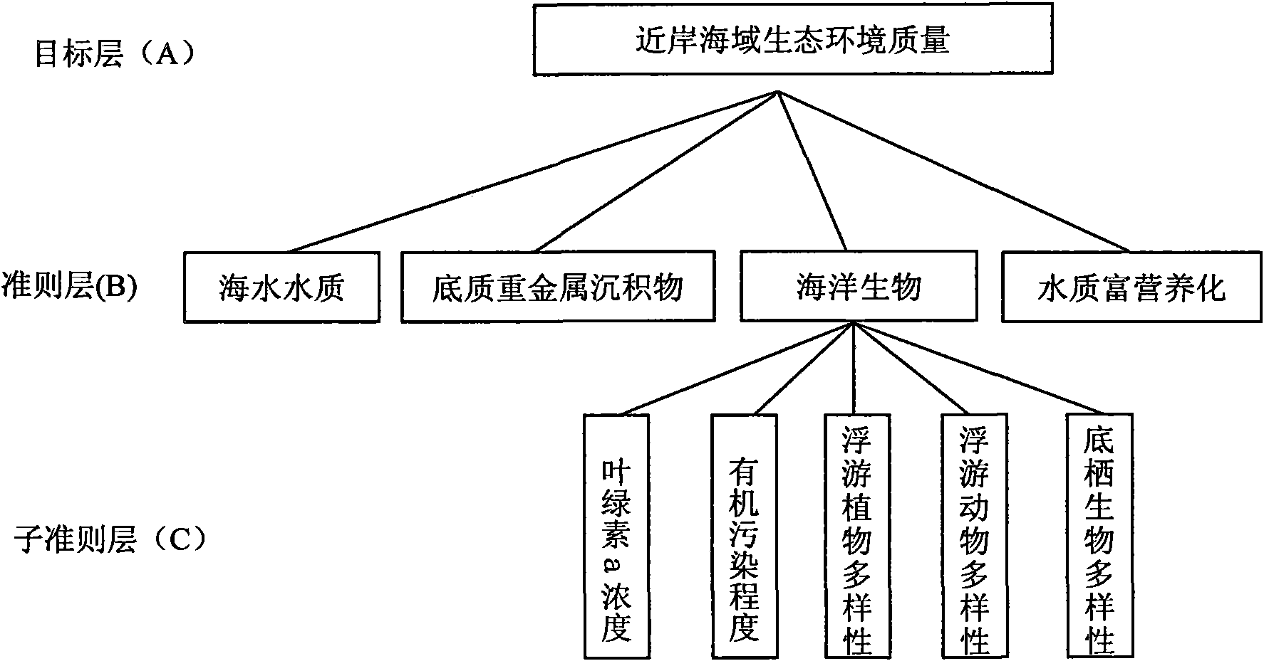 Immediate offshore area ecological environment comprehensive evaluation method based on analytic hierarchy process and comprehensive evaluation method