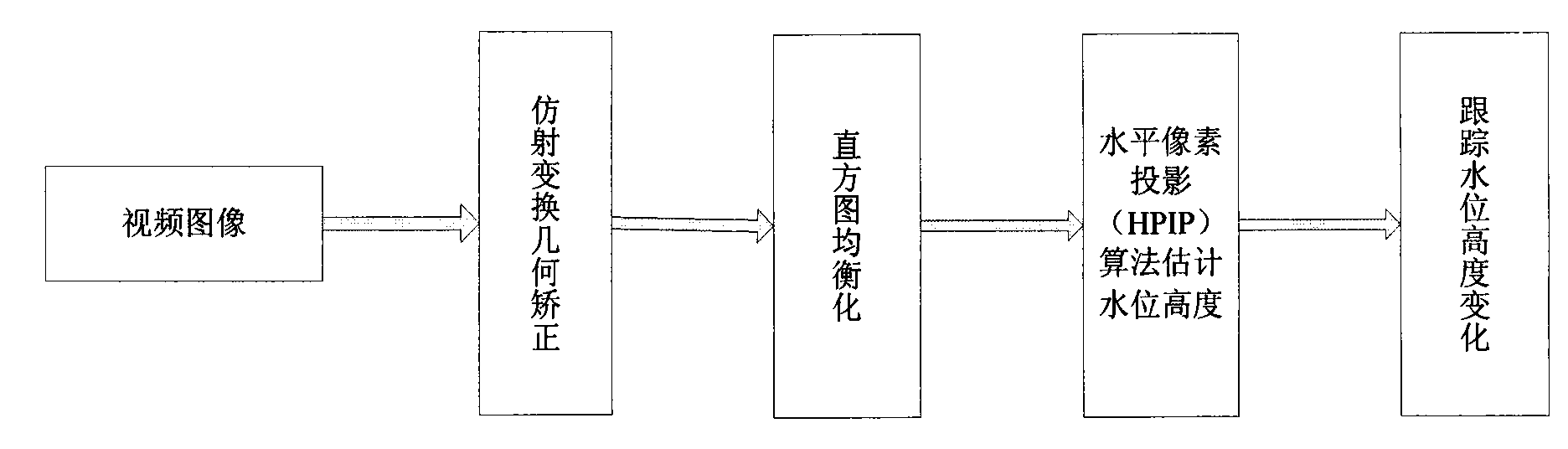 River water level monitoring method based on monocular camera