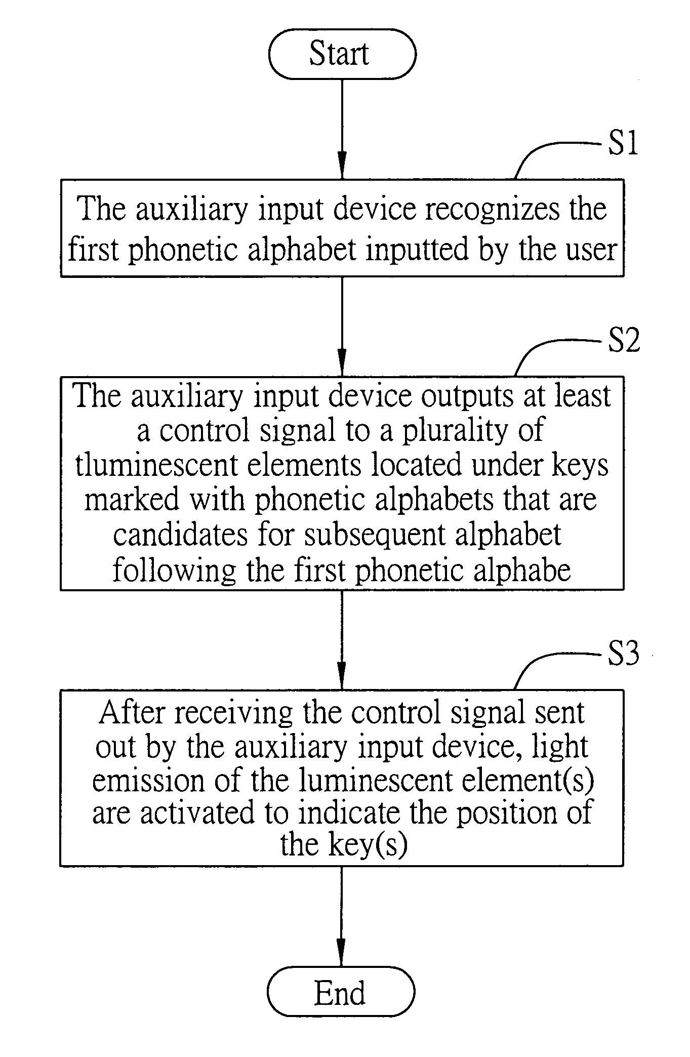 Chinese character auxiliary input method and device