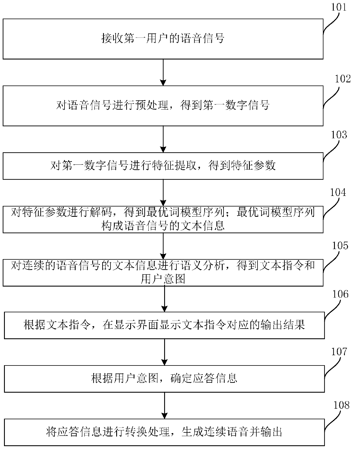 Intelligent class sign interaction method based on voice recognition