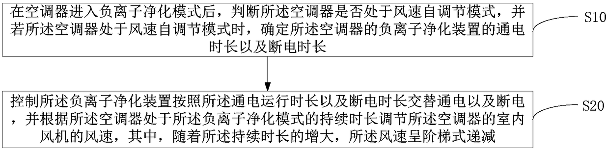 Air conditioner, control method thereof and computer readable storage medium