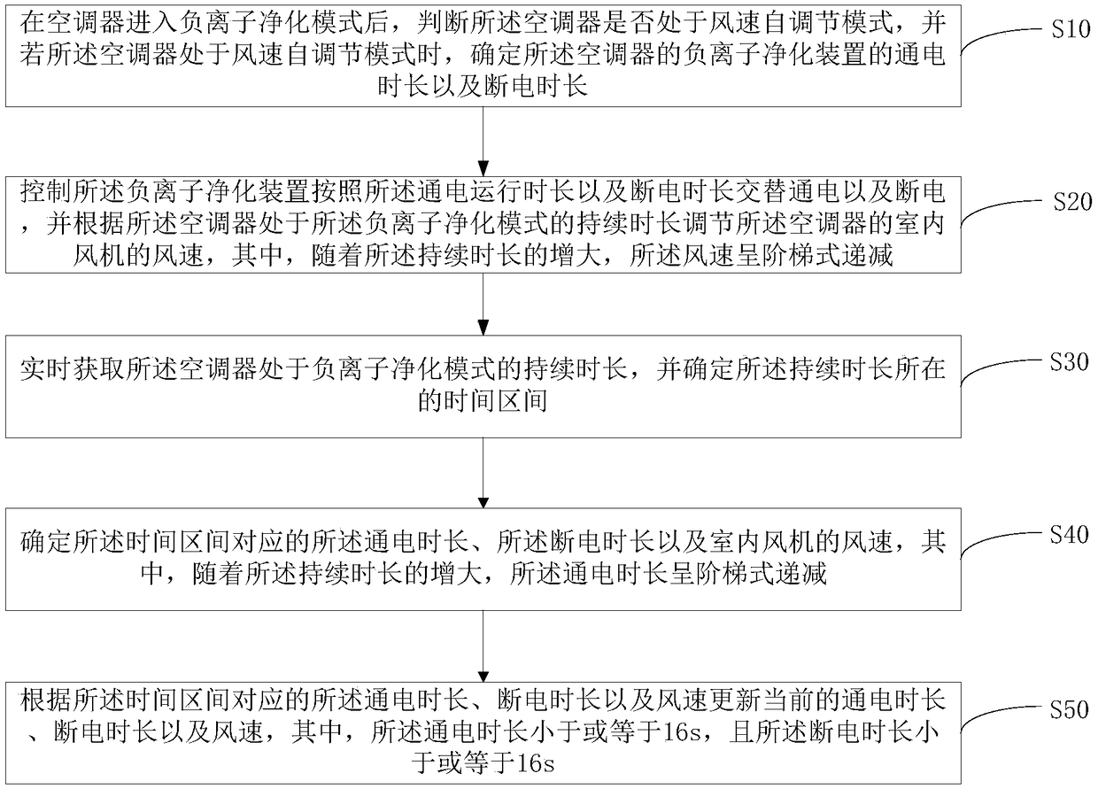 Air conditioner, control method thereof and computer readable storage medium