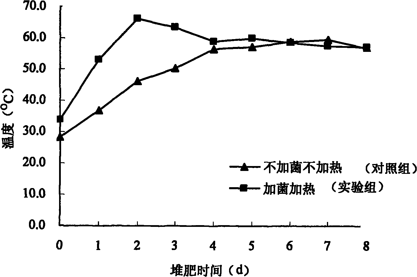 Composting method