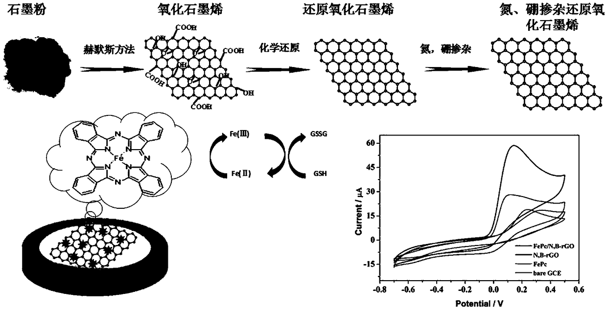 Electrochemical sensor based on iron phthalocyanine/nitrogen and boron doped reduction graphene oxide, and preparation method and application thereof