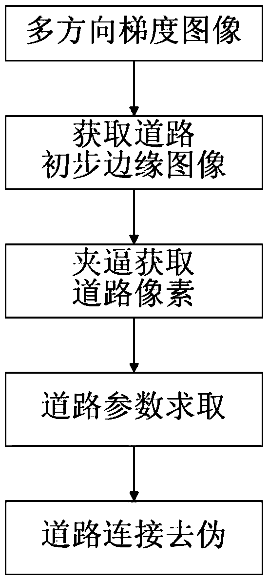 A road detection method based on edge features