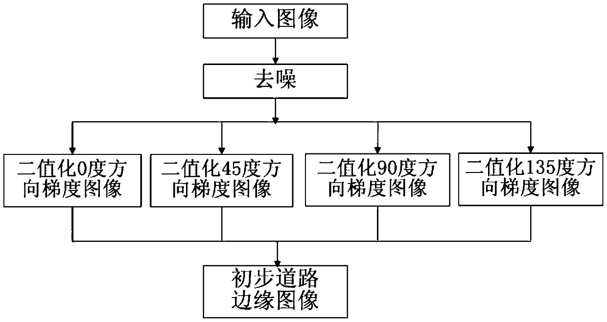 A road detection method based on edge features