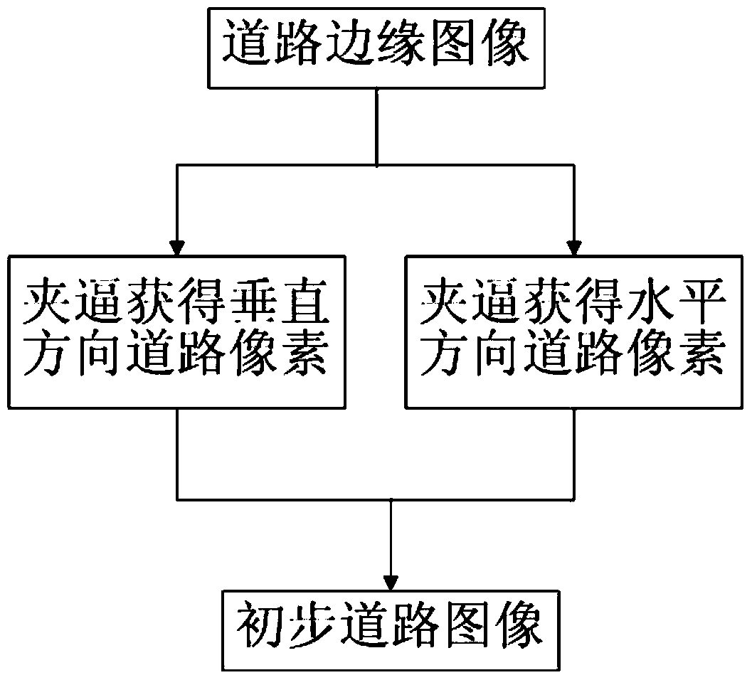 A road detection method based on edge features