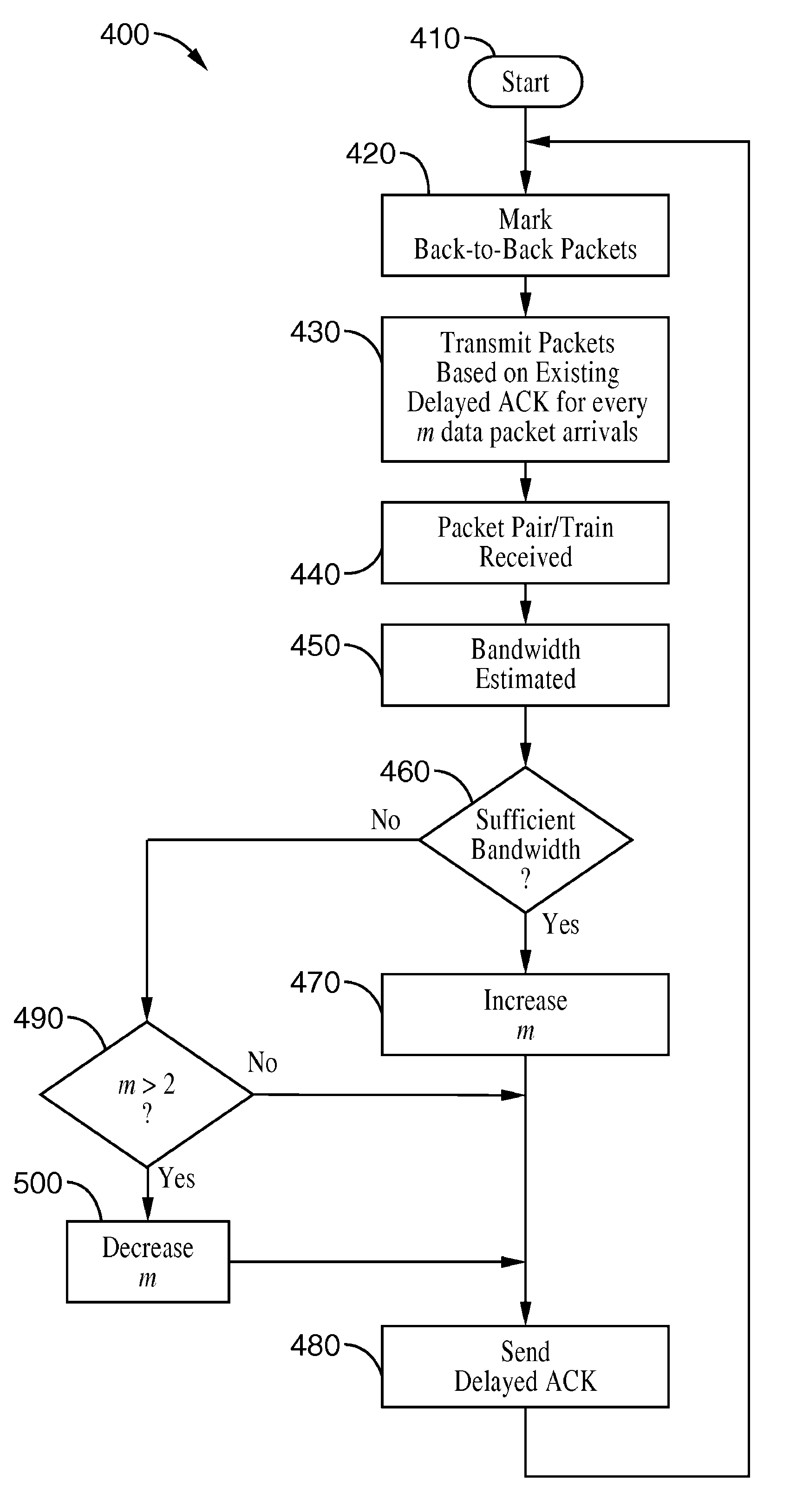 TCP congestion control based on bandwidth estimation techniques