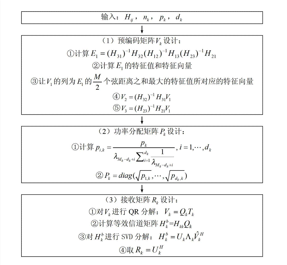 Interference aligning method based on combined power distribution in LTE