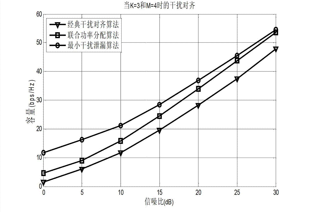 Interference aligning method based on combined power distribution in LTE