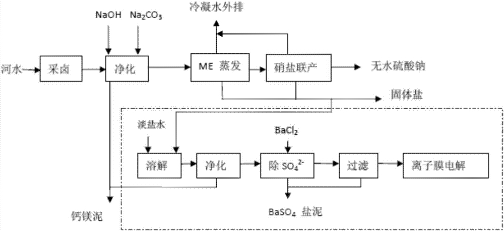 Clean and energy-saving type production and salt preparation process