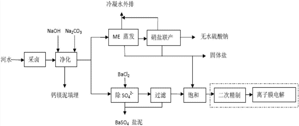 Clean and energy-saving type production and salt preparation process