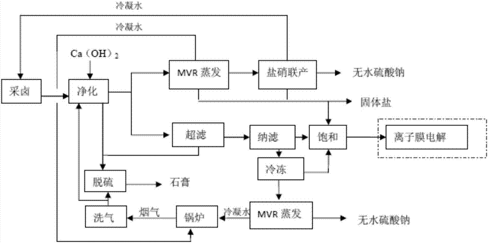 Clean and energy-saving type production and salt preparation process