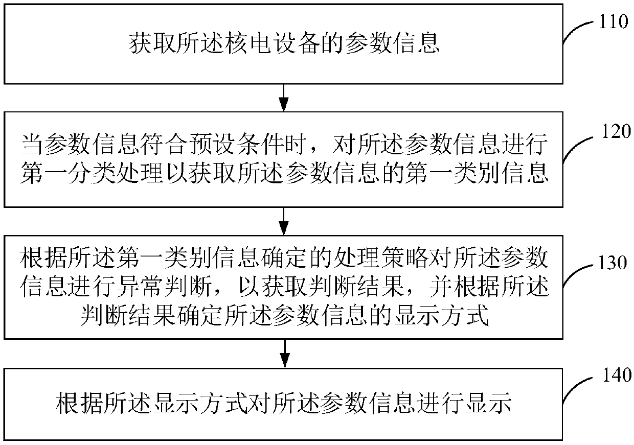 Interface display method and device for parameter information of nuclear power equipment and electronic equipment