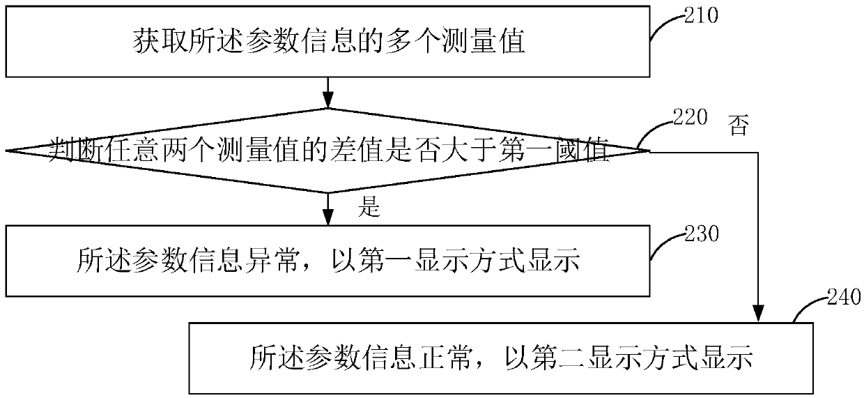 Interface display method and device for parameter information of nuclear power equipment and electronic equipment