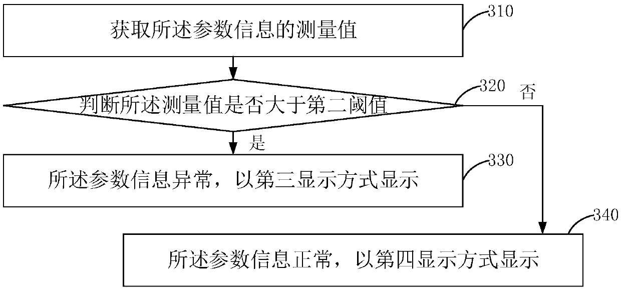 Interface display method and device for parameter information of nuclear power equipment and electronic equipment