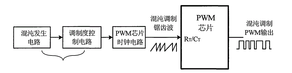 Method and circuit for inhibiting switching converter EMI with chaos using PMW chip