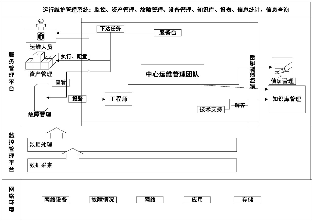 Operation and maintenance monitoring system and method