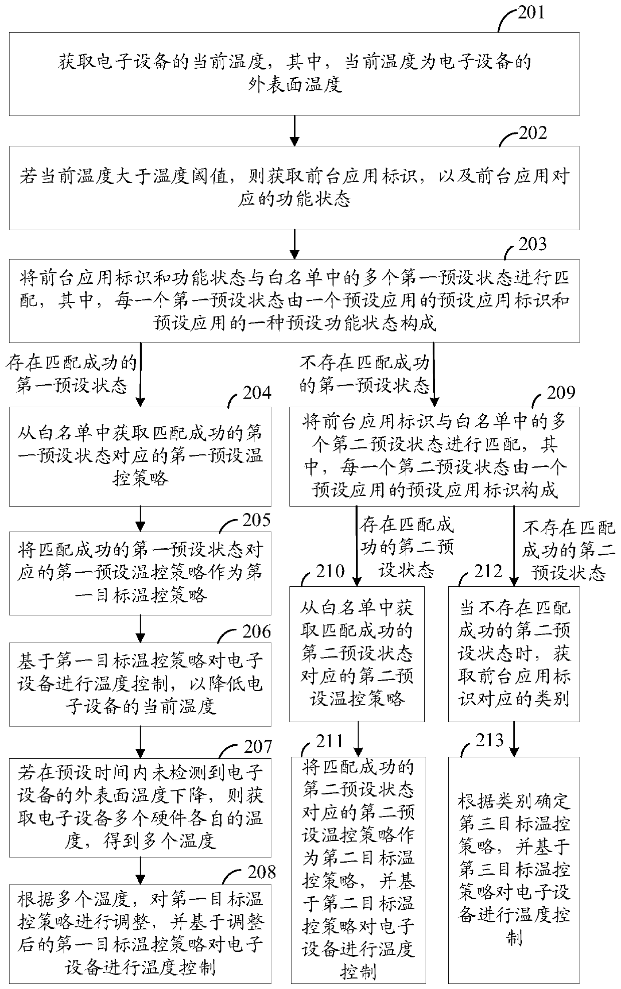 Temperature control method and device, storage medium and electronic equipment