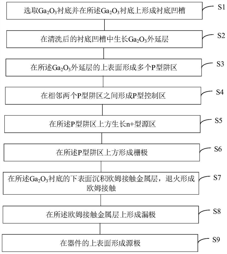 Tri-gate Ga2O3 transverse MOSFET power device and preparation method thereof