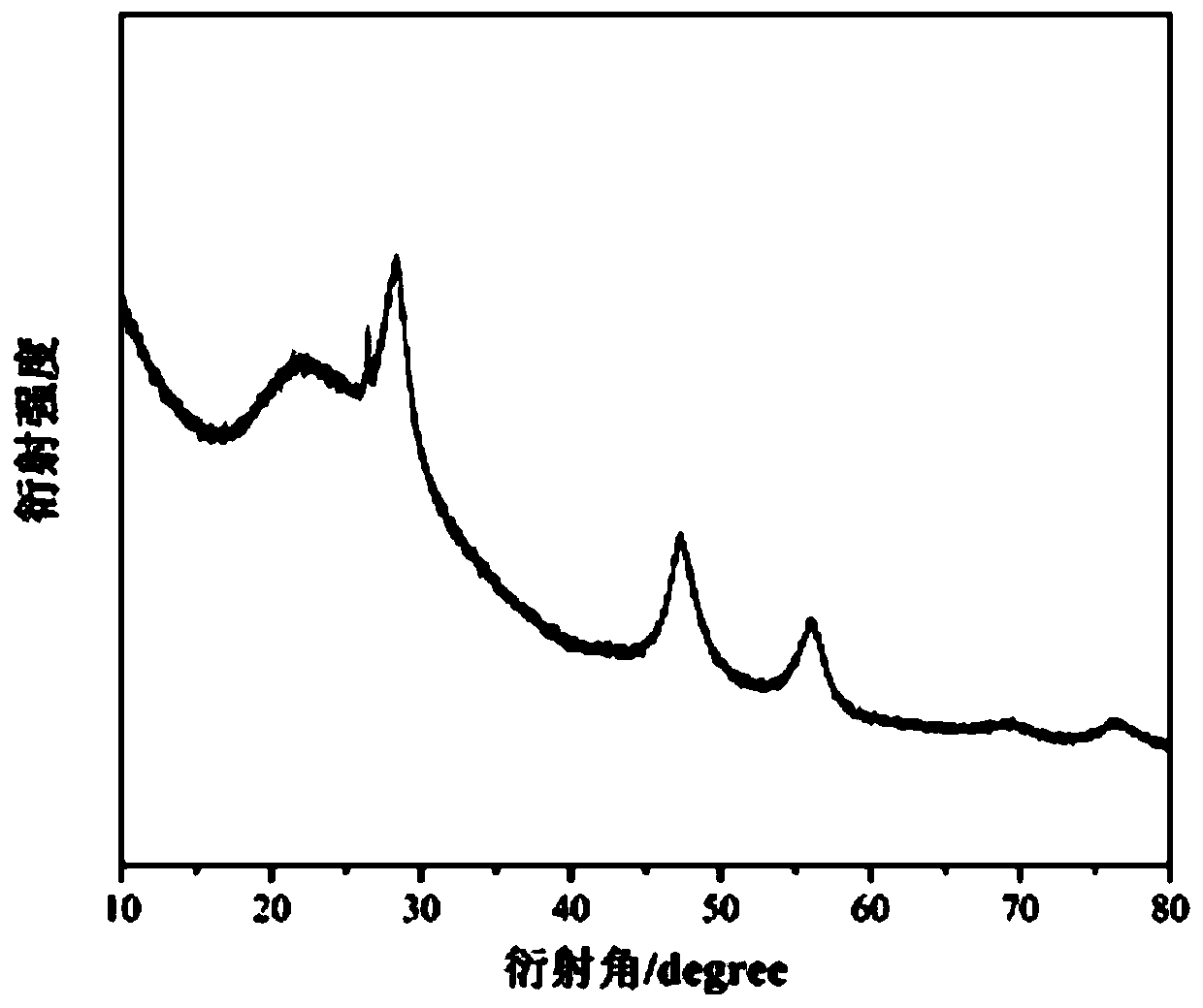 Carbon nanomaterial/amorphous carbon/silicon monoxide composite material and preparation method thereof