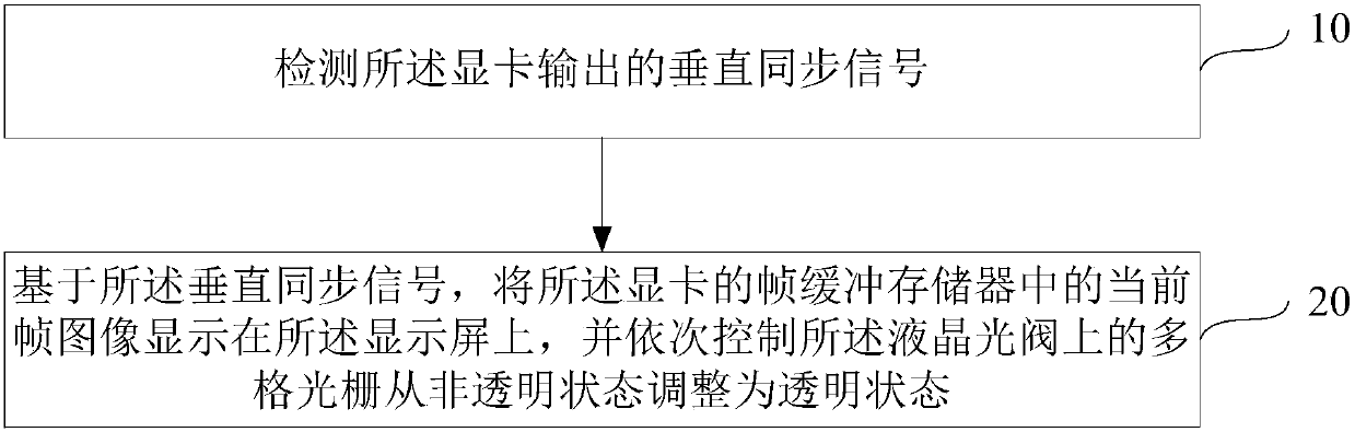 Display control method and head-mounted display equipment