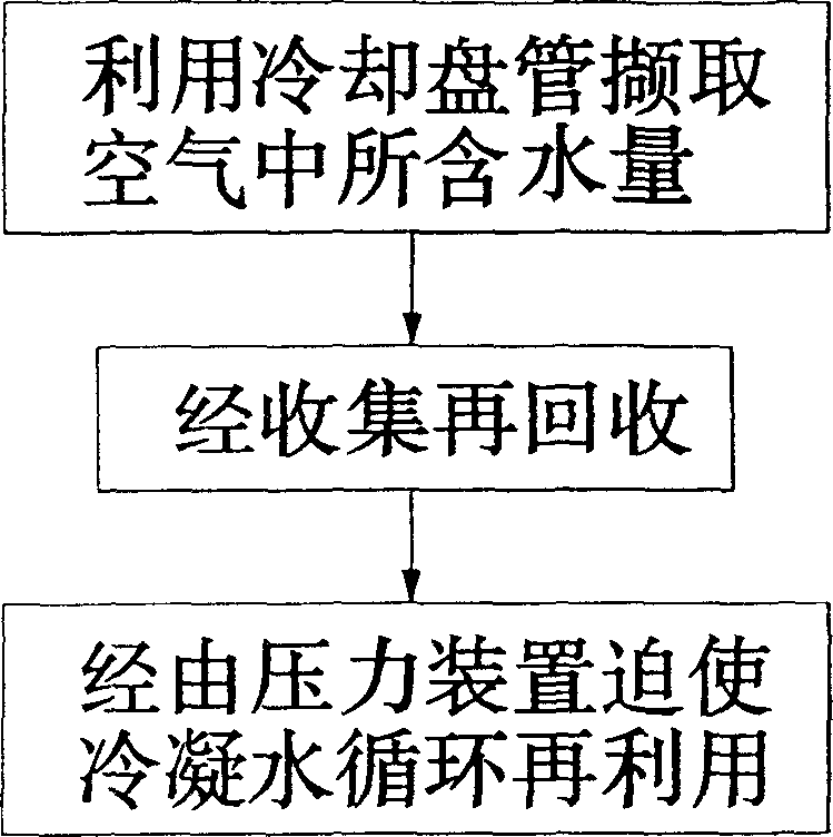 Condensated water circulating and reusing system and method