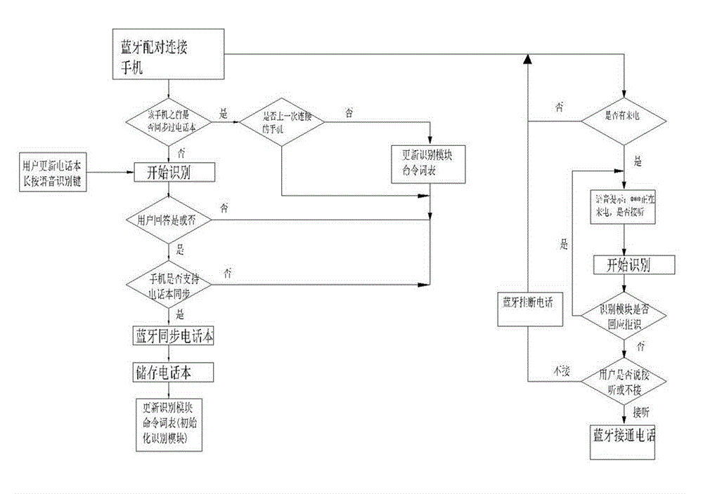 Dialing intelligent sound control method for vehicle