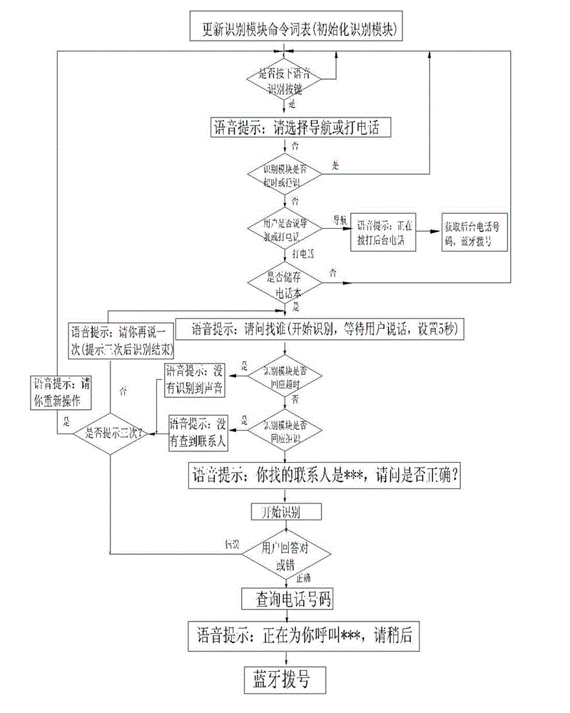 Dialing intelligent sound control method for vehicle