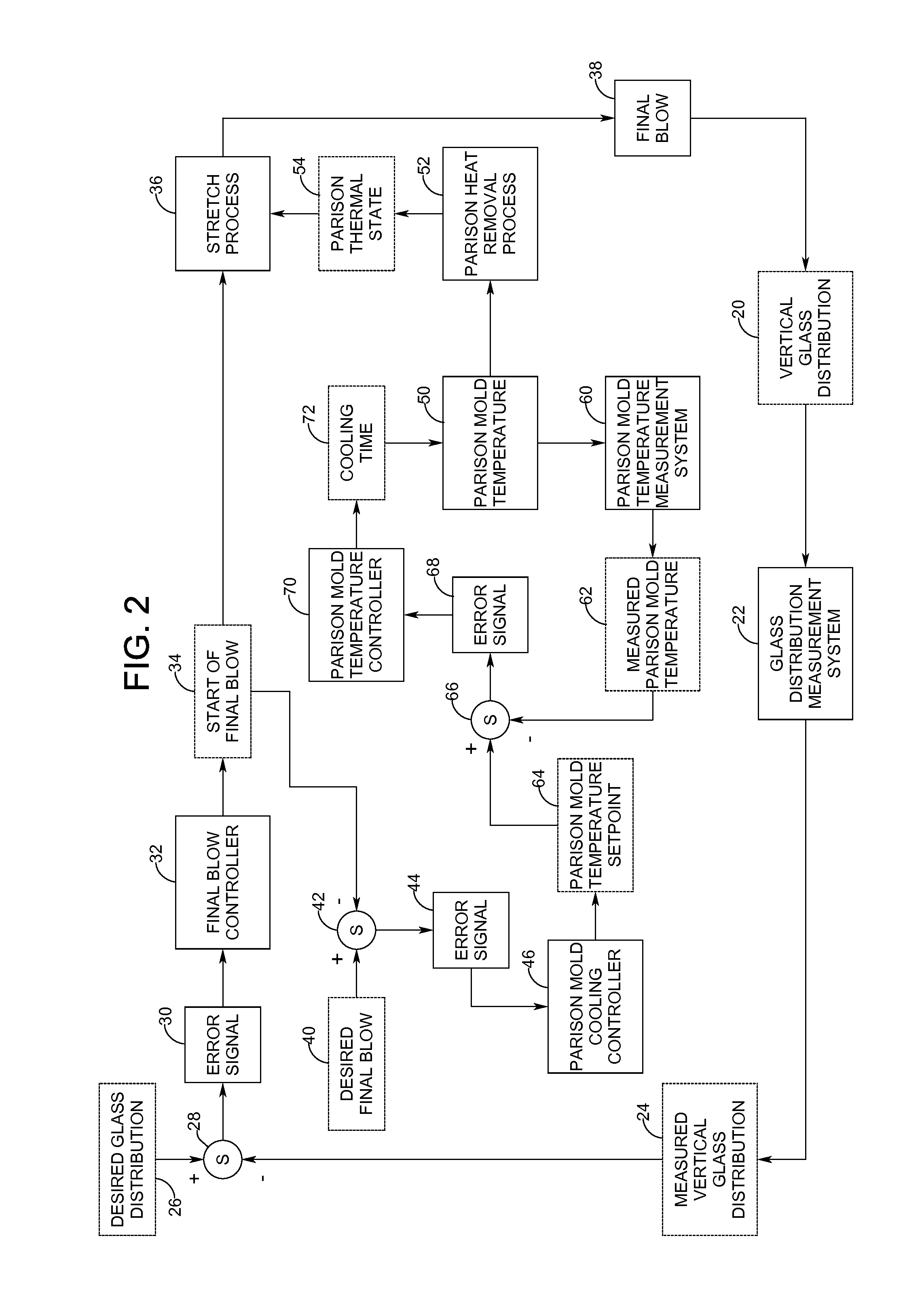 Vertical Glass Distribution Habituating Control System and Method