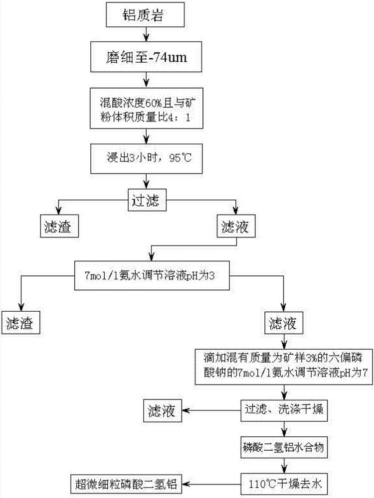 Method for preparing submicron-sized particulate aluminium dihydrogen phosphate powder by aluminous rocks