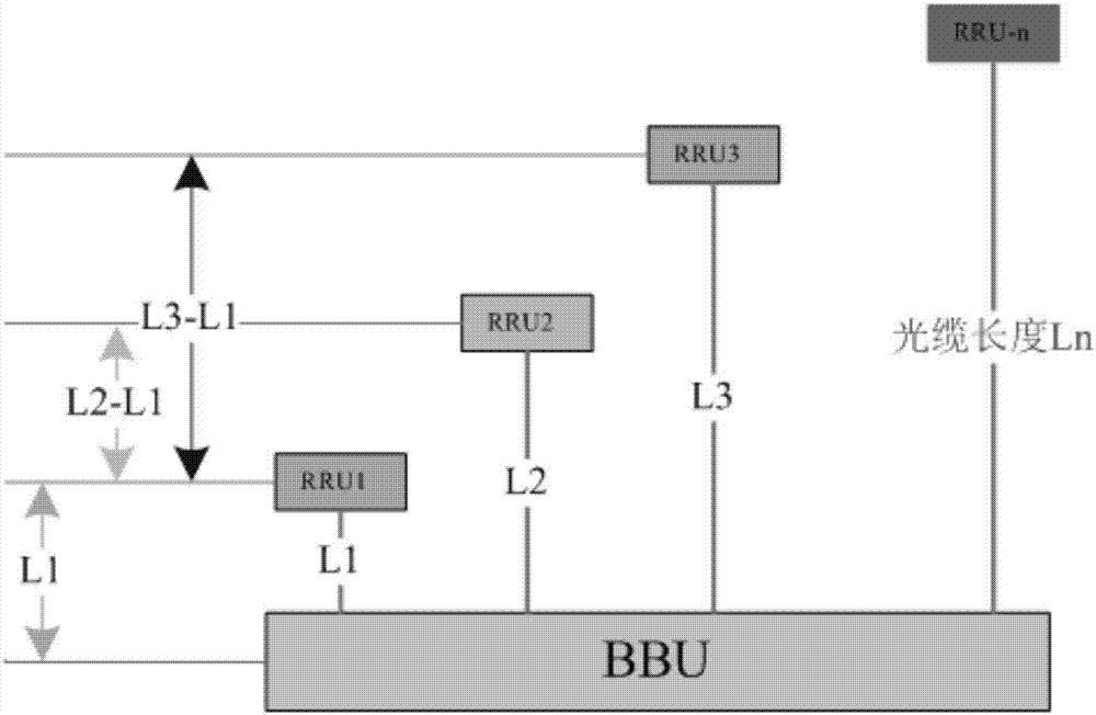 Method for shortening same PN-RRU time delays