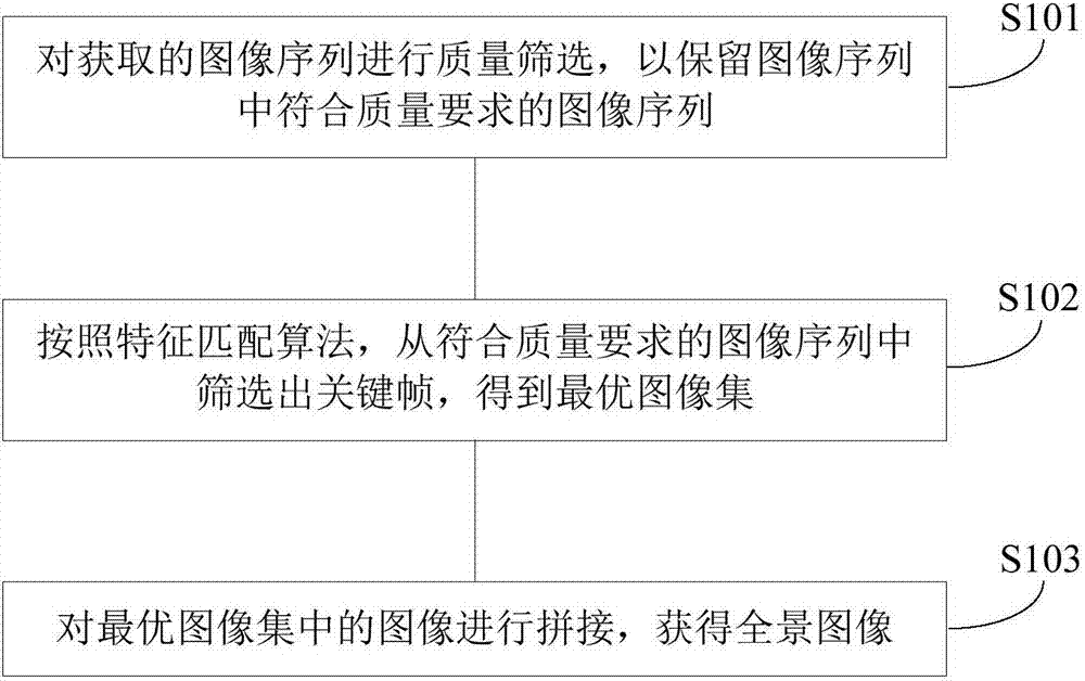 A panoramic image splicing method, a terminal device and a computer readable storage medium