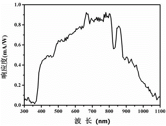 Heterojunction near-infrared photosensitive sensor and preparation method thereof