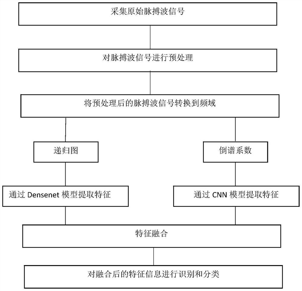 Pulse wave signal identification and classification method based on frequency domain double-feature fusion