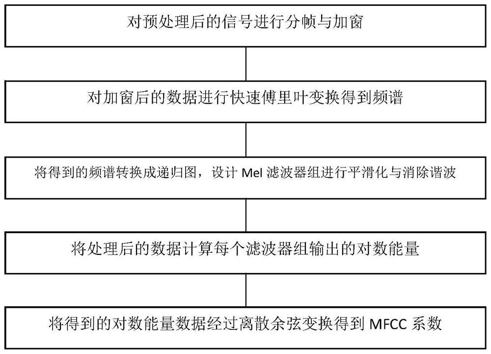 Pulse wave signal identification and classification method based on frequency domain double-feature fusion