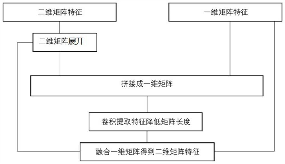 Pulse wave signal identification and classification method based on frequency domain double-feature fusion