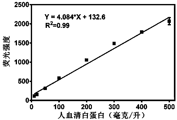 Application of a Class of Highly Specific Fluorescent Probes for Detecting Human Serum Albumin