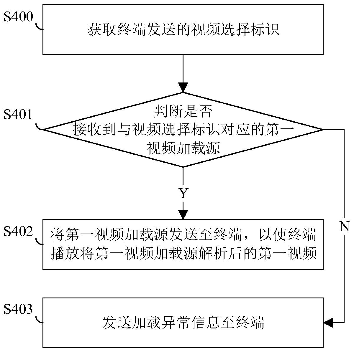 Video transmission management method based on virtual machine, and related device