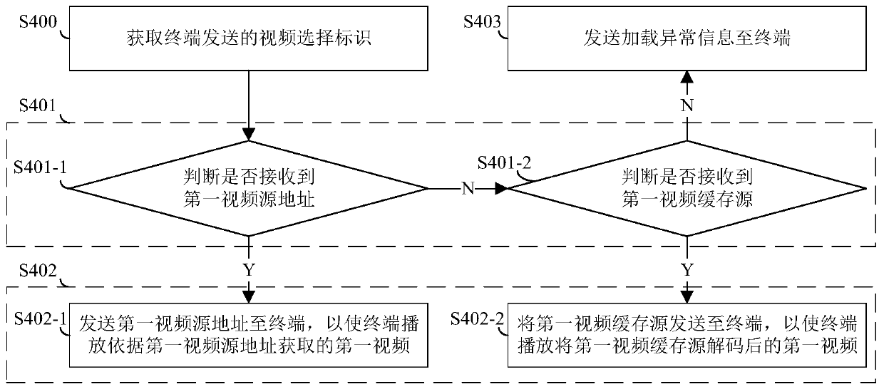 Video transmission management method based on virtual machine, and related device