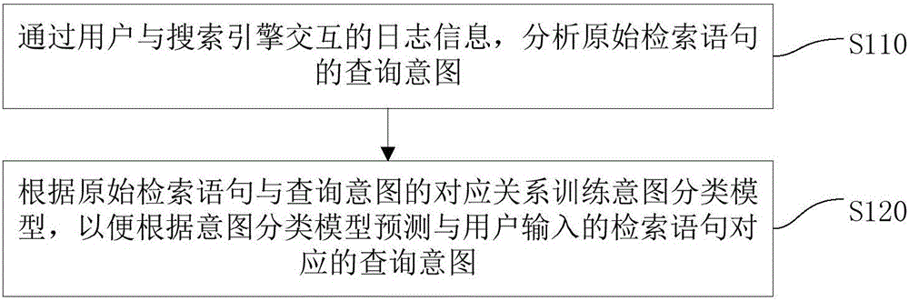 Artificial intelligence-based query intention prediction method and apparatus