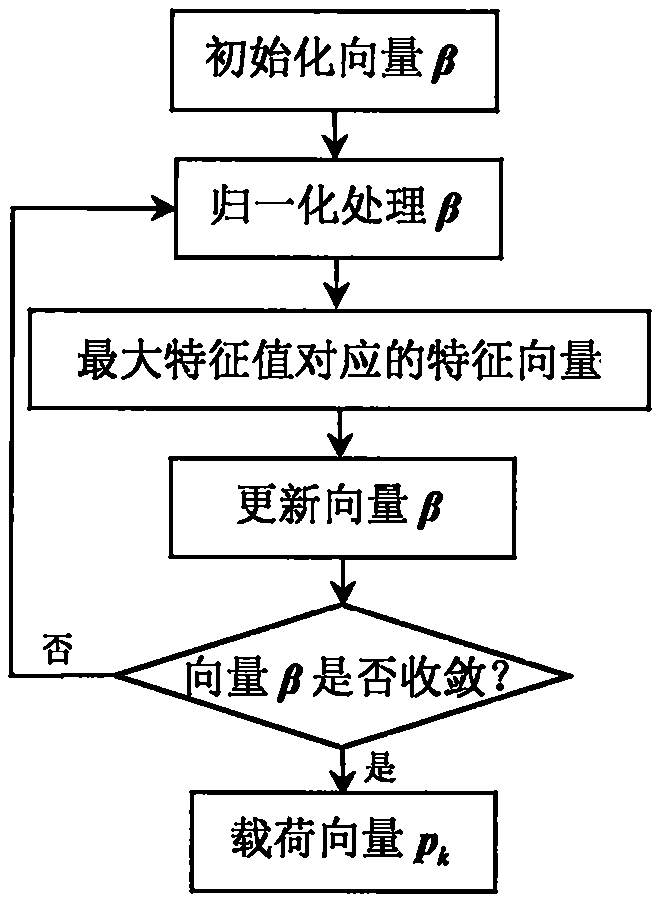 A Dynamic Process Monitoring Method Based on New Dynamic Principal Component Analysis