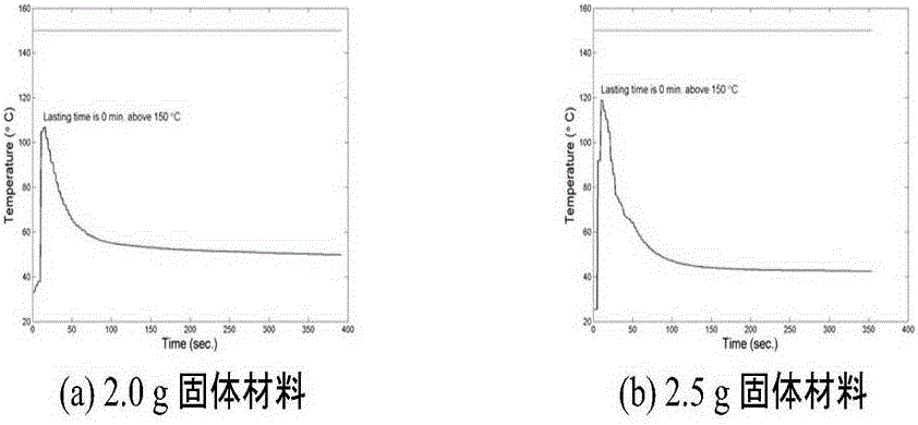 Application of heat source combination for water-activated not-burn tobacco products