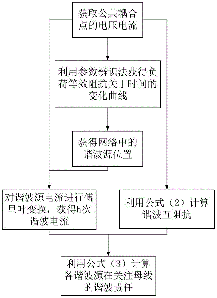 Harmonic source positioning and harmonic responsibility division method applied to active distribution network