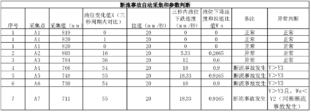 Intelligent judgment and disposal method of continuous casting cut-off accident