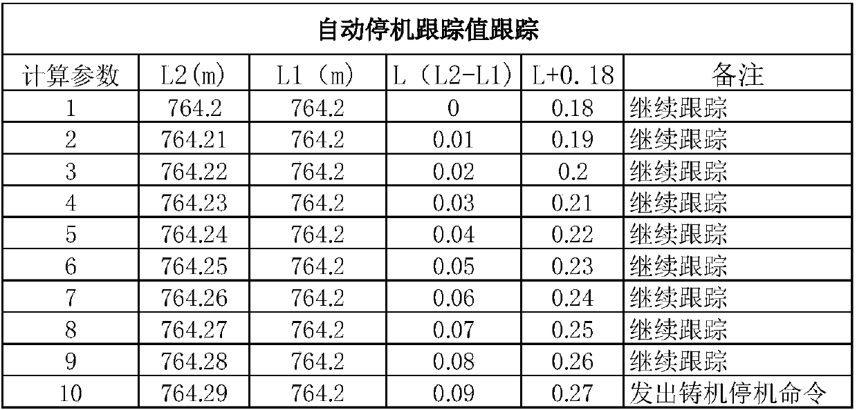 Intelligent judgment and disposal method of continuous casting cut-off accident