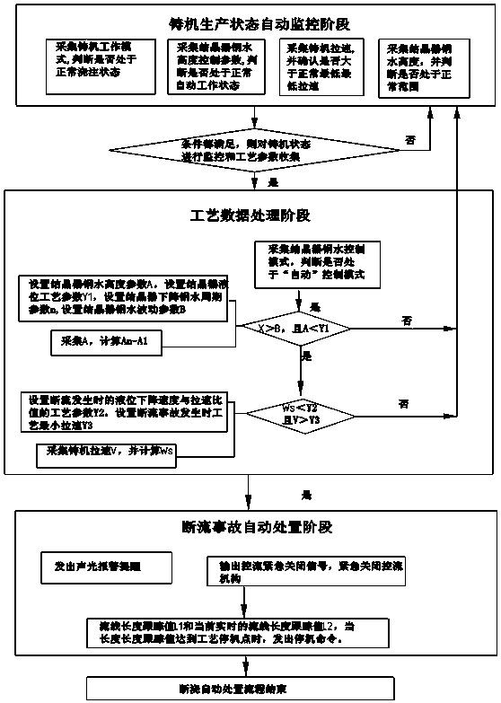 Intelligent judgment and disposal method of continuous casting cut-off accident