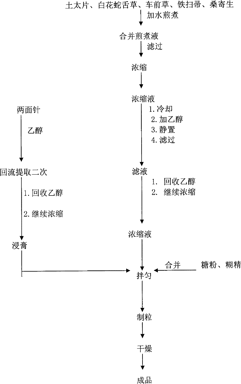 Medicament for treating gout and preparation method thereof